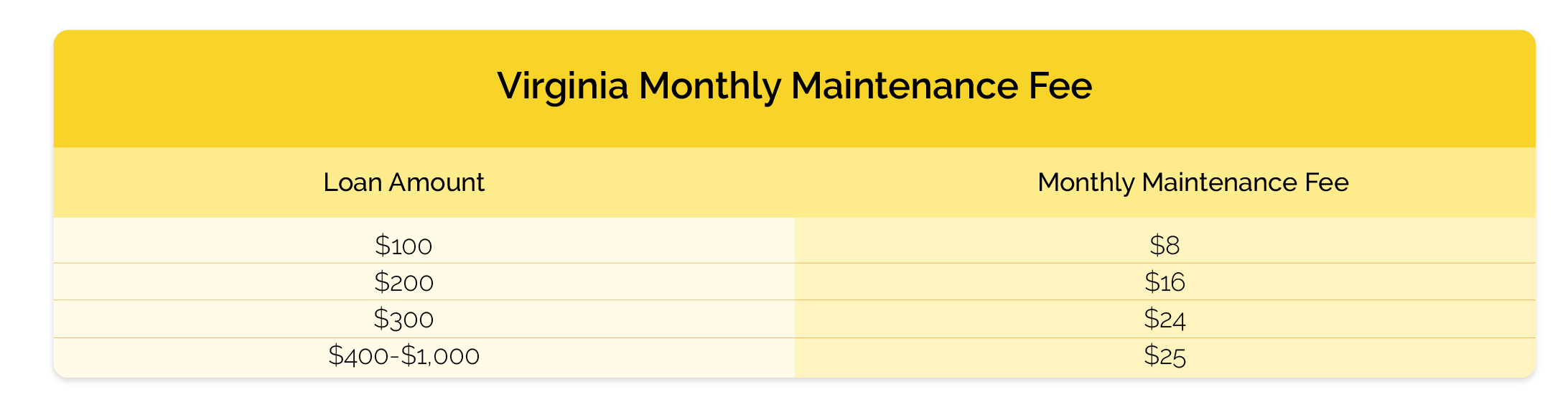 Rates and Fees Virginia Check City